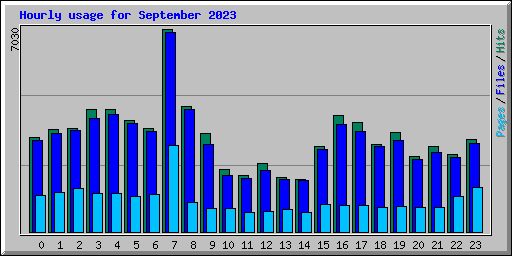 Hourly usage for September 2023