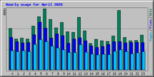 Hourly usage for April 2026