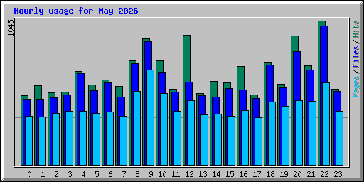 Hourly usage for May 2026
