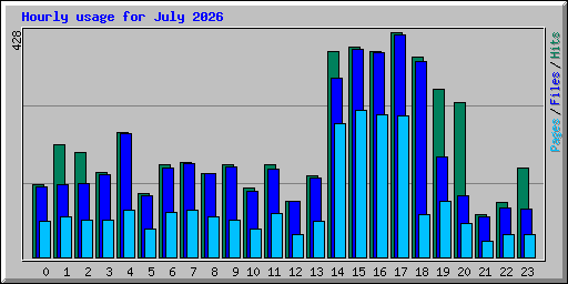 Hourly usage for July 2026