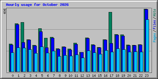 Hourly usage for October 2026